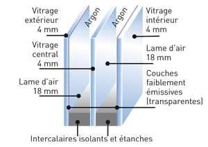 Triple-vitrage